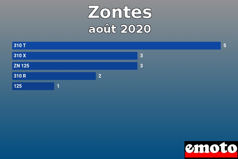 Les 5 Zontes les plus immatriculés en août 2020 Les 5 Zontes les plus immatriculés en août 2020