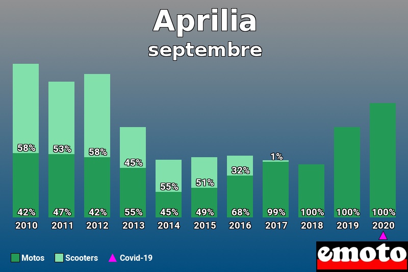 Répartition Motos Scooters Aprilia en septembre 2020 Répartition Motos Scooters Aprilia en septembre 2020