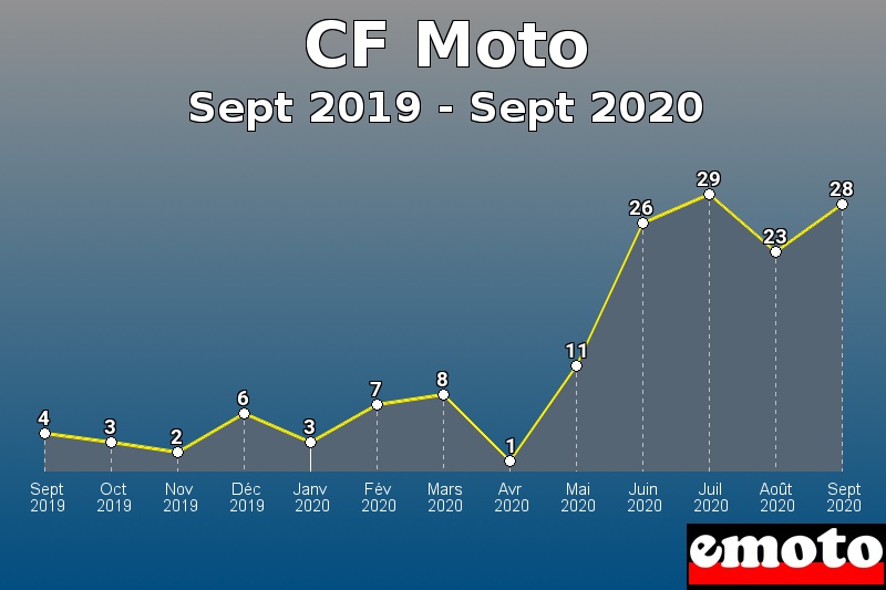 CF Moto les plus immatriculés de Sept 2019 à Sept 2020 CF Moto les plus immatriculés de Sept 2019 à Sept 2020