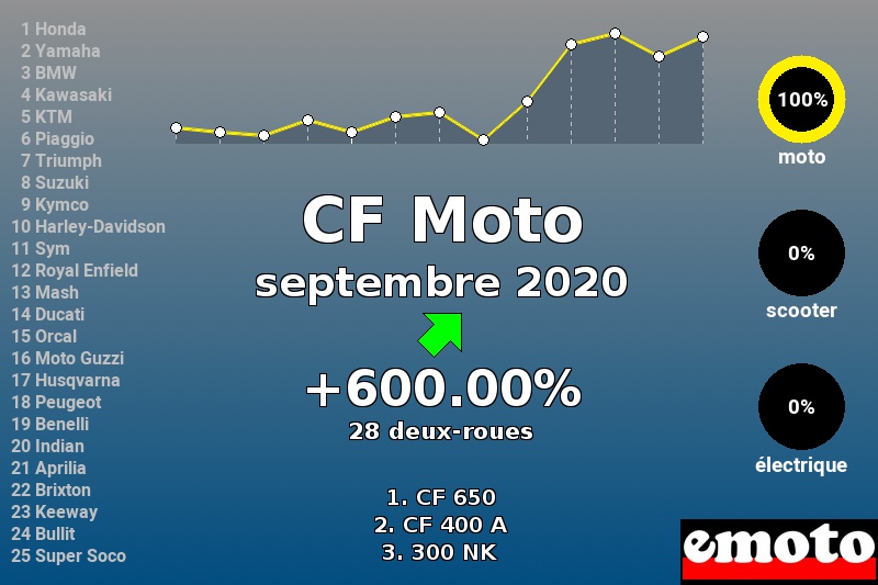 Immatriculations CF Moto en France en septembre 2020 Immatriculations CF Moto en France en septembre 2020