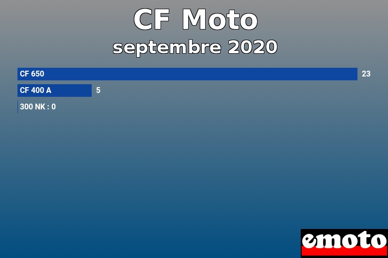 Les 3 CF Moto les plus immatriculés en septembre 2020 Les 3 CF Moto les plus immatriculés en septembre 2020