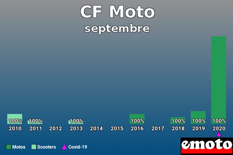 Répartition Motos Scooters CF Moto en septembre 2020 Répartition Motos Scooters CF Moto en septembre 2020