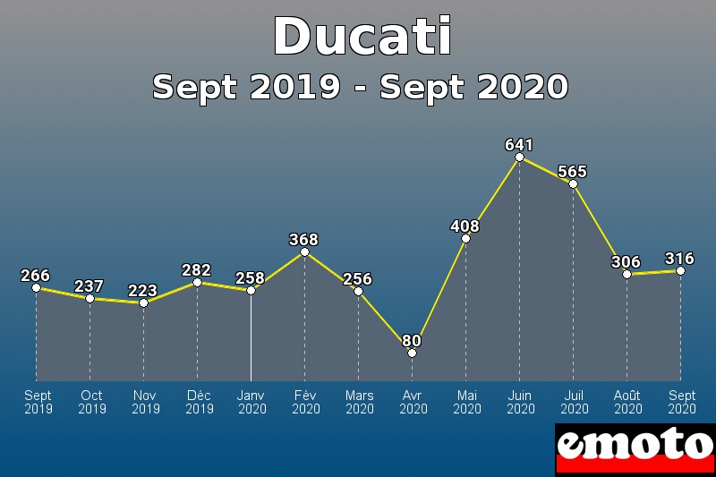 Ducati les plus immatriculés de Sept 2019 à Sept 2020 Ducati les plus immatriculés de Sept 2019 à Sept 2020