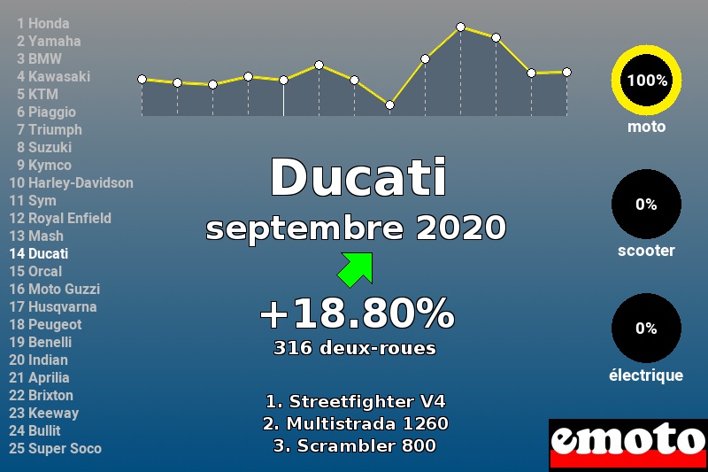 Immatriculations Ducati en France en septembre 2020 Immatriculations Ducati en France en septembre 2020