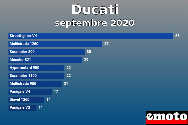 Les 10 Ducati les plus immatriculés en septembre 2020 Les 10 Ducati les plus immatriculés en septembre 2020
