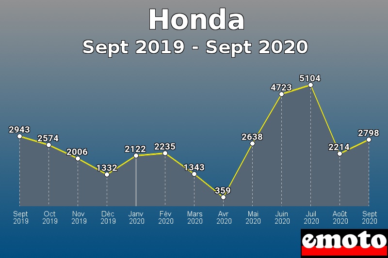 Honda les plus immatriculés de Sept 2019 à Sept 2020 Honda les plus immatriculés de Sept 2019 à Sept 2020