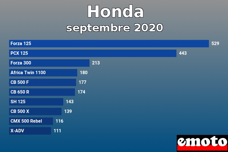 Les 10 Honda les plus immatriculés en septembre 2020 Les 10 Honda les plus immatriculés en septembre 2020