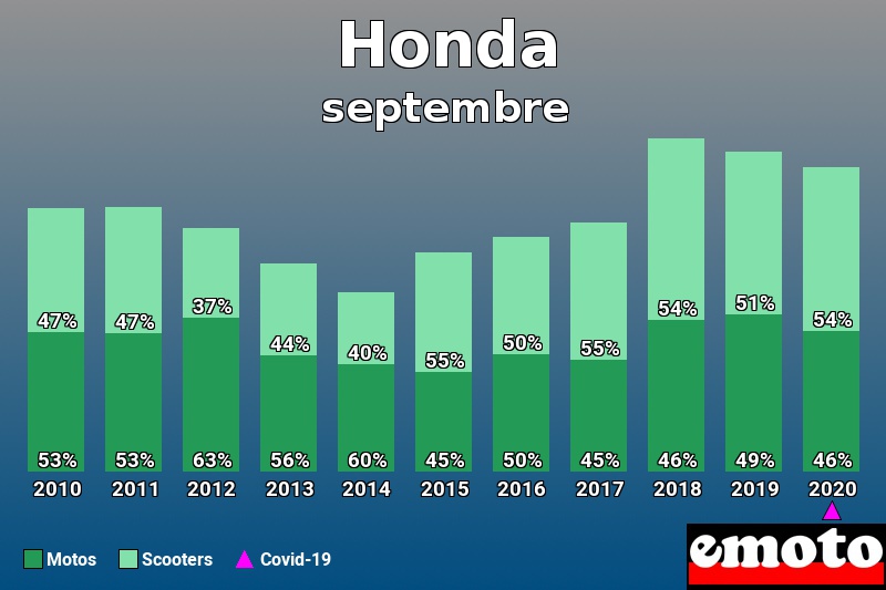 Répartition Motos Scooters Honda en septembre 2020 Répartition Motos Scooters Honda en septembre 2020