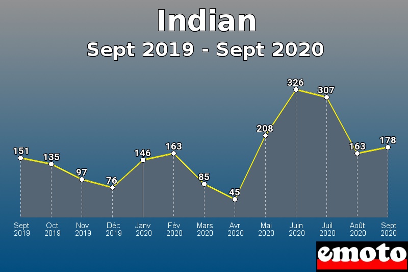 Indian les plus immatriculés de Sept 2019 à Sept 2020