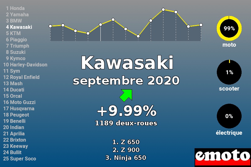 Immatriculations Kawasaki en France en septembre 2020 Immatriculations Kawasaki en France en septembre 2020