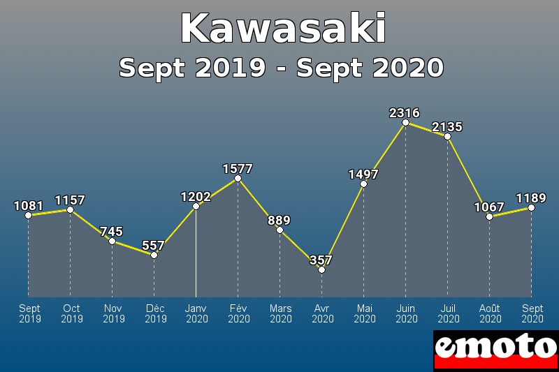Kawasaki les plus immatriculés de Sept 2019 à Sept 2020 Kawasaki les plus immatriculés de Sept 2019 à Sept 2020