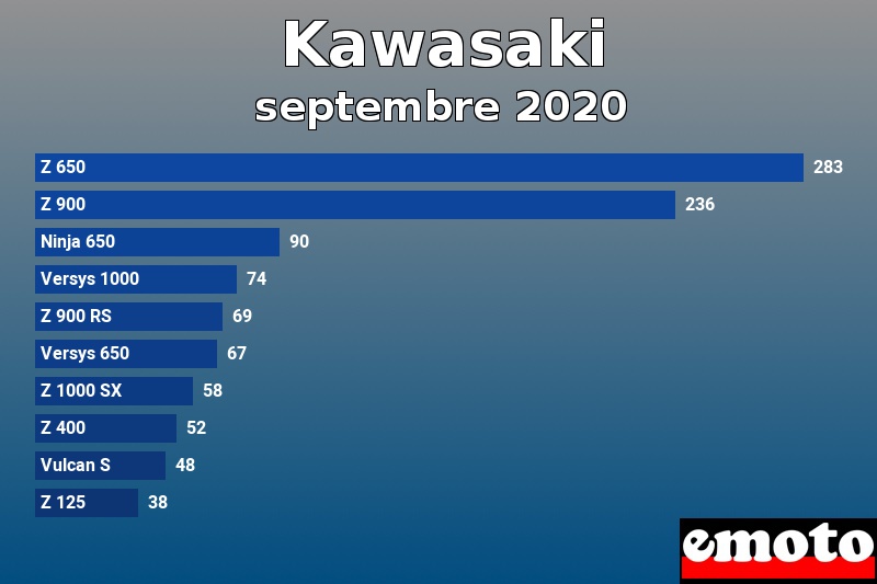Les 10 Kawasaki les plus immatriculés en septembre 2020 Les 10 Kawasaki les plus immatriculés en septembre 2020