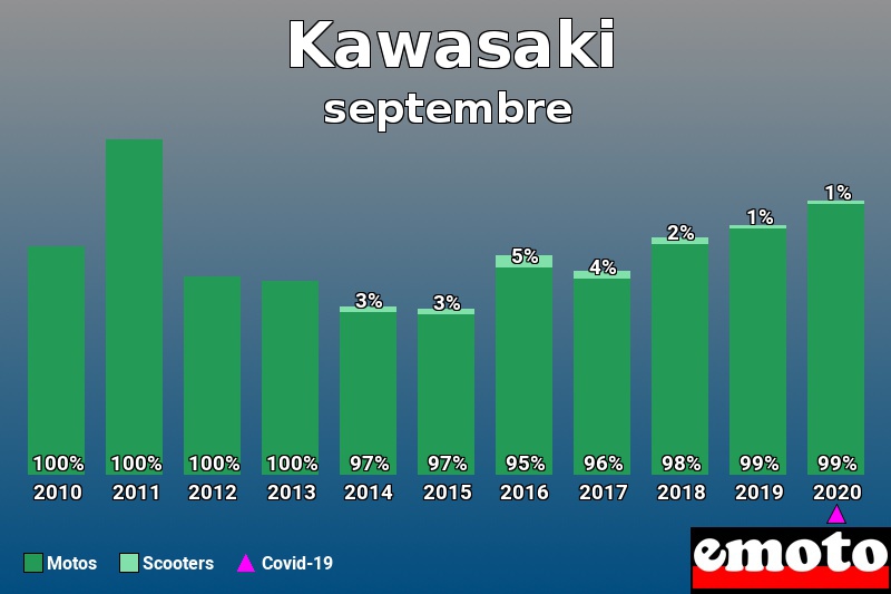 Répartition Motos Scooters Kawasaki en septembre 2020 Répartition Motos Scooters Kawasaki en septembre 2020