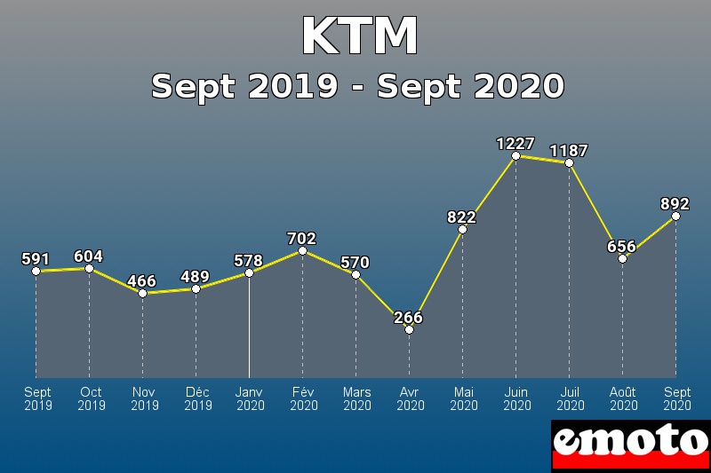 KTM les plus immatriculés de Sept 2019 à Sept 2020 KTM les plus immatriculés de Sept 2019 à Sept 2020