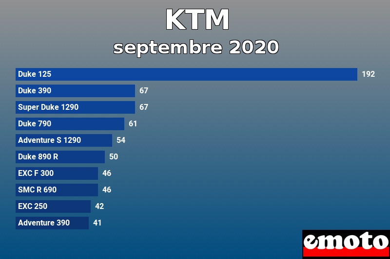 Les 10 KTM les plus immatriculés en septembre 2020 Les 10 KTM les plus immatriculés en septembre 2020