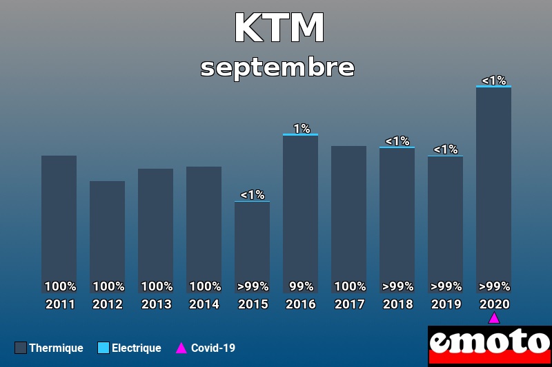Répartition Thermique Electrique KTM en septembre 2020 Répartition Thermique Electrique KTM en septembre 2020