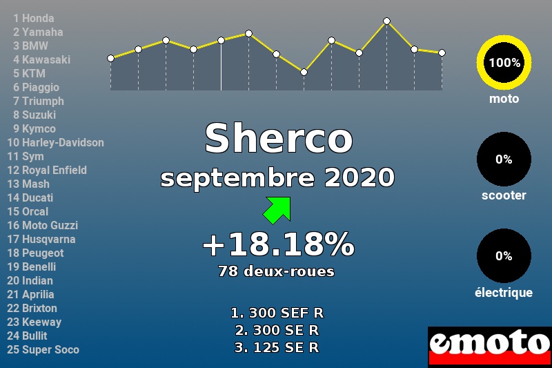 Immatriculations Sherco en France en septembre 2020 Immatriculations Sherco en France en septembre 2020