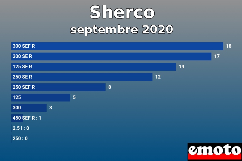Les 10 Sherco les plus immatriculés en septembre 2020 Les 10 Sherco les plus immatriculés en septembre 2020