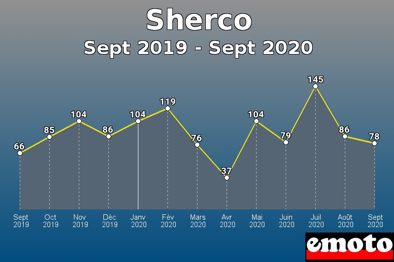 Sherco les plus immatriculés de Sept 2019 à Sept 2020 Sherco les plus immatriculés de Sept 2019 à Sept 2020