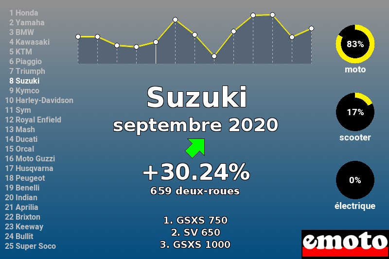 Immatriculations Suzuki en France en septembre 2020 Immatriculations Suzuki en France en septembre 2020