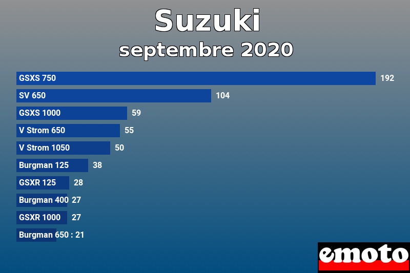 Les 10 Suzuki les plus immatriculés en septembre 2020 Les 10 Suzuki les plus immatriculés en septembre 2020