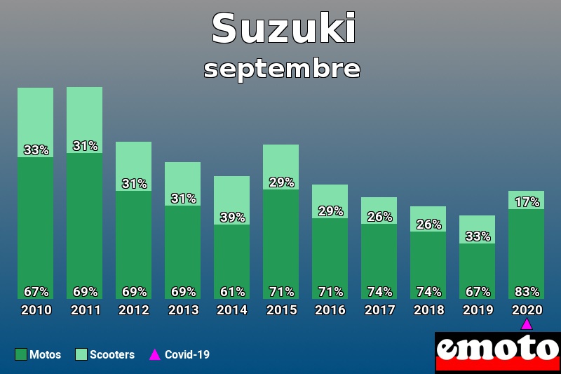 Répartition Motos Scooters Suzuki en septembre 2020 Répartition Motos Scooters Suzuki en septembre 2020