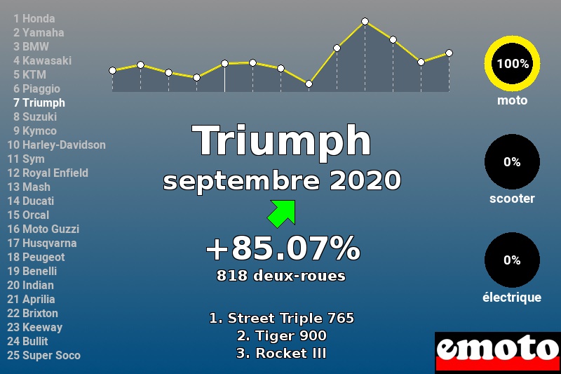 Immatriculations Triumph en France en septembre 2020 Immatriculations Triumph en France en septembre 2020