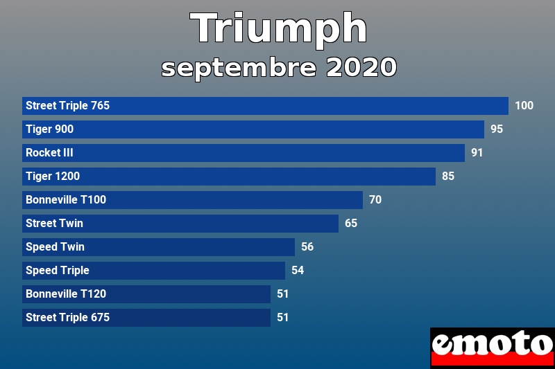 Les 10 Triumph les plus immatriculés en septembre 2020 Les 10 Triumph les plus immatriculés en septembre 2020