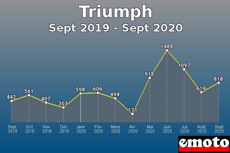 Triumph les plus immatriculés de Sept 2019 à Sept 2020 Triumph les plus immatriculés de Sept 2019 à Sept 2020