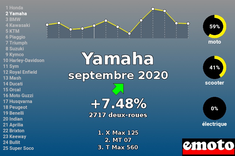 Immatriculations Yamaha en France en septembre 2020 Immatriculations Yamaha en France en septembre 2020
