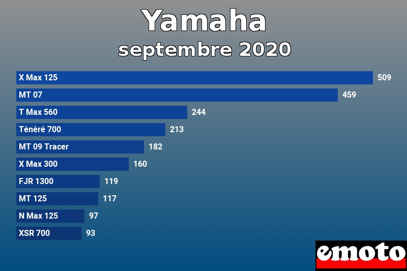 Les 10 Yamaha les plus immatriculés en septembre 2020 Les 10 Yamaha les plus immatriculés en septembre 2020