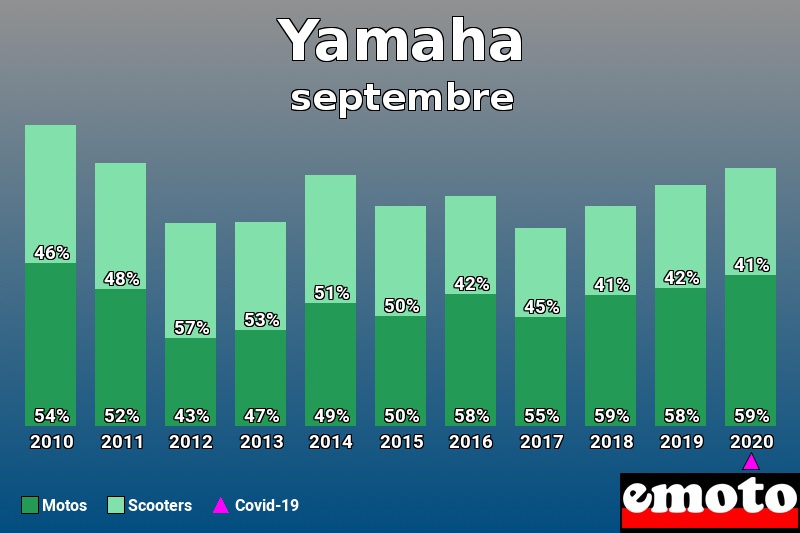Répartition Motos Scooters Yamaha en septembre 2020 Répartition Motos Scooters Yamaha en septembre 2020