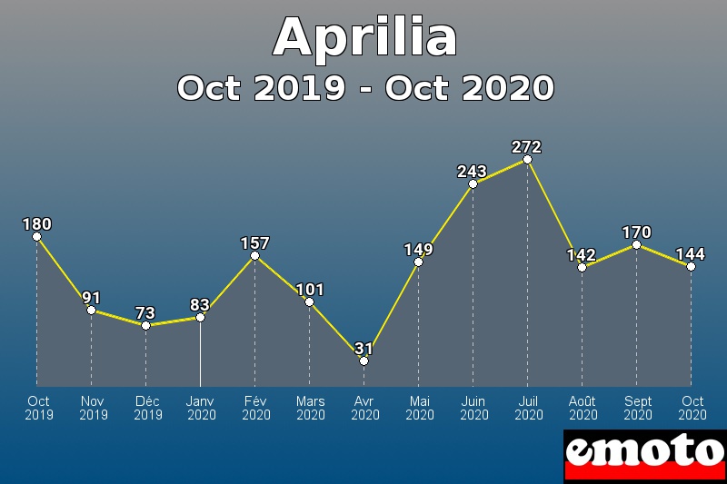 Aprilia les plus immatriculés de Oct 2019 à Oct 2020 Aprilia les plus immatriculés de Oct 2019 à Oct 2020