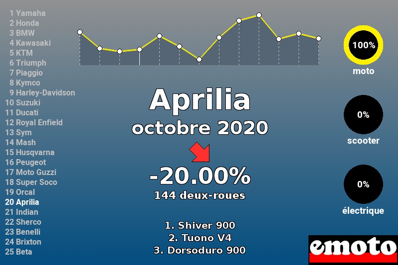 Immatriculations Aprilia en France en octobre 2020 Immatriculations Aprilia en France en octobre 2020
