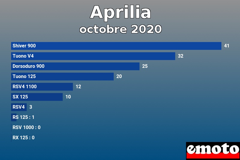 Les 10 Aprilia les plus immatriculés en octobre 2020 Les 10 Aprilia les plus immatriculés en octobre 2020