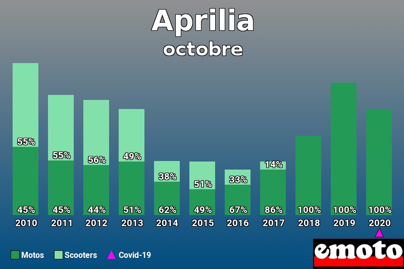 Répartition Motos Scooters Aprilia en octobre 2020 Répartition Motos Scooters Aprilia en octobre 2020