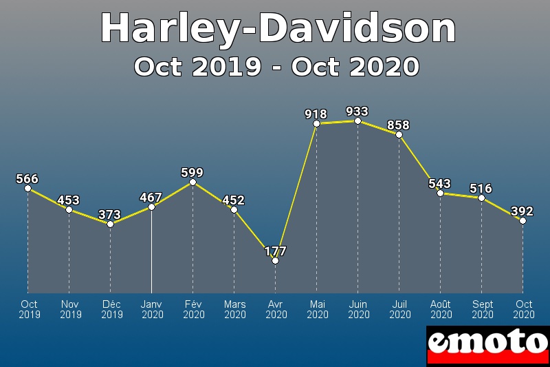 Harley-Davidson les plus immatriculés de Oct 2019 à Oct 2020 Harley-Davidson les plus immatriculés de Oct 2019 à Oct 2020