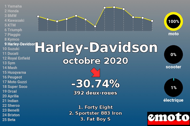 Immatriculations Harley-Davidson en France en octobre 2020 Immatriculations Harley-Davidson en France en octobre 2020