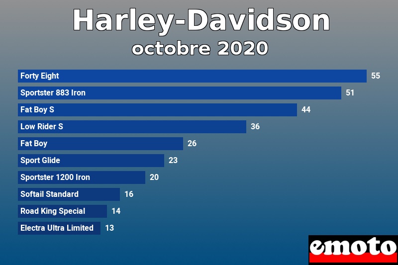 Les 10 Harley-Davidson les plus immatriculés en octobre 2020 Les 10 Harley-Davidson les plus immatriculés en octobre 2020
