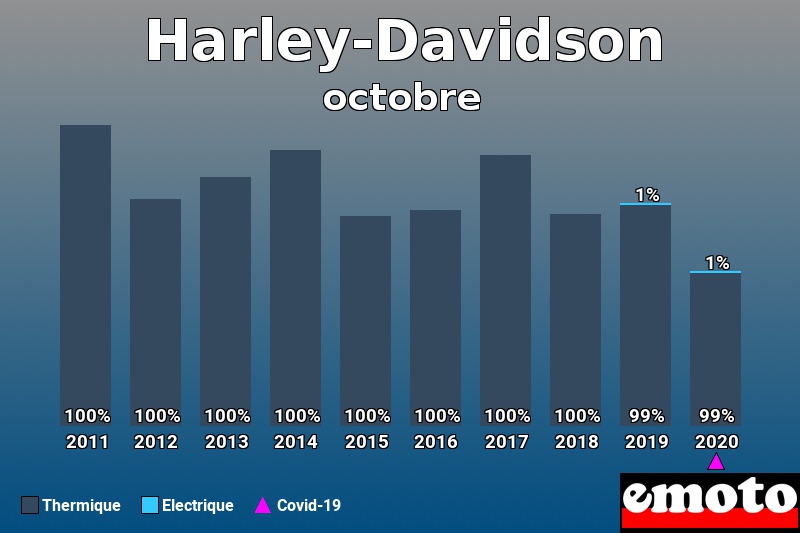 Répartition Thermique Electrique Harley-Davidson en octobre 2020 Répartition Thermique Electrique Harley-Davidson en octobre 2020