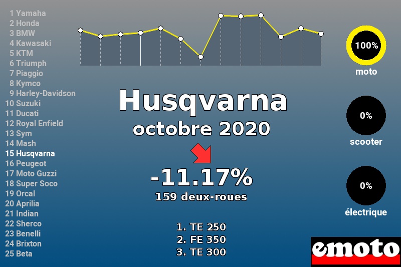 Immatriculations Husqvarna en France en octobre 2020 Immatriculations Husqvarna en France en octobre 2020