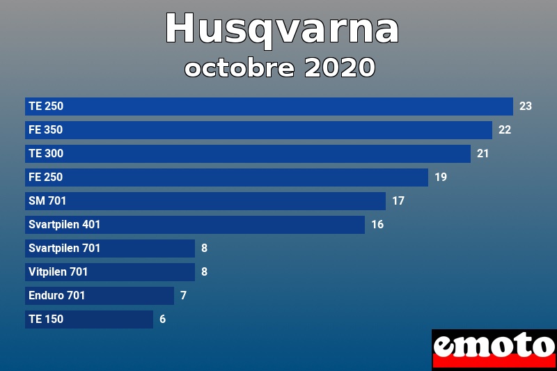 Les 10 Husqvarna les plus immatriculés en octobre 2020 Les 10 Husqvarna les plus immatriculés en octobre 2020