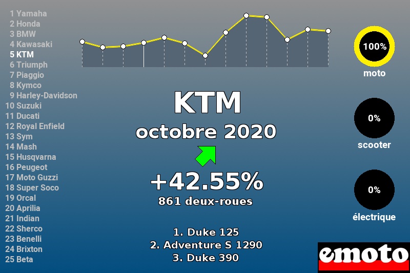 Immatriculations KTM en France en octobre 2020 Immatriculations KTM en France en octobre 2020