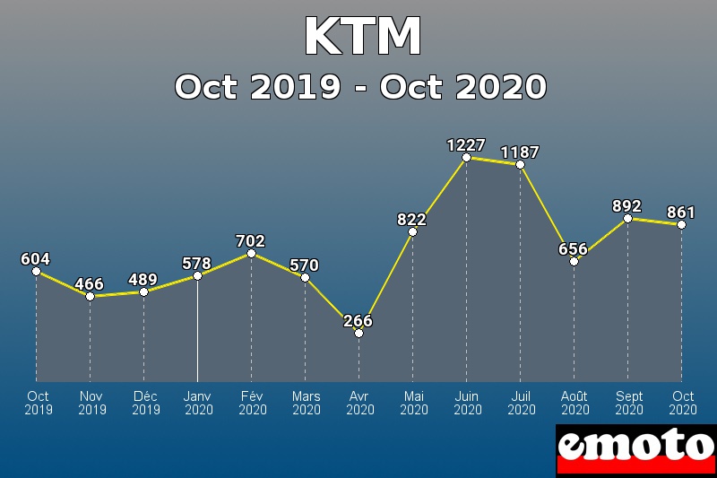 KTM les plus immatriculés de Oct 2019 à Oct 2020 KTM les plus immatriculés de Oct 2019 à Oct 2020
