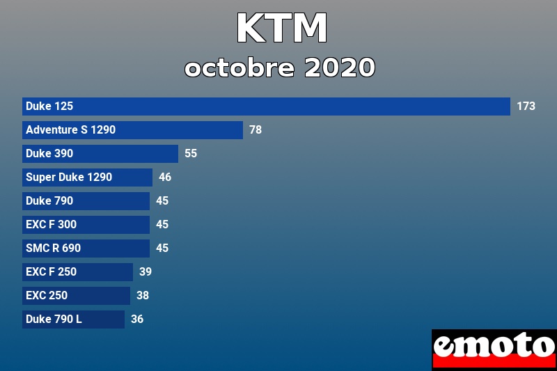 Les 10 KTM les plus immatriculés en octobre 2020 Les 10 KTM les plus immatriculés en octobre 2020