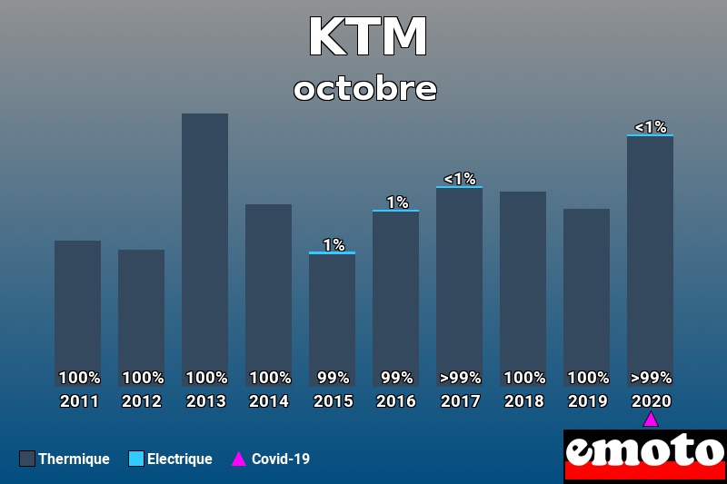 Répartition Thermique Electrique KTM en octobre 2020 Répartition Thermique Electrique KTM en octobre 2020
