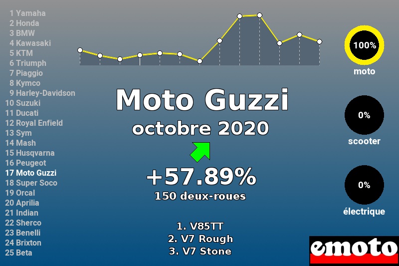 Immatriculations Moto Guzzi en France en octobre 2020 Immatriculations Moto Guzzi en France en octobre 2020