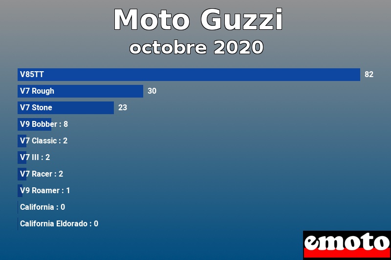 Les 10 Moto Guzzi les plus immatriculés en octobre 2020 Les 10 Moto Guzzi les plus immatriculés en octobre 2020