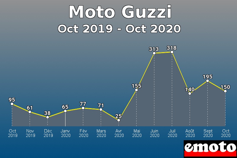 Moto Guzzi les plus immatriculés de Oct 2019 à Oct 2020 Moto Guzzi les plus immatriculés de Oct 2019 à Oct 2020