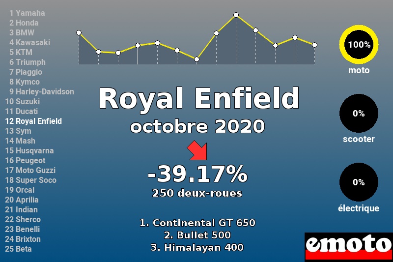 Immatriculations Royal Enfield en France en octobre 2020 Immatriculations Royal Enfield en France en octobre 2020